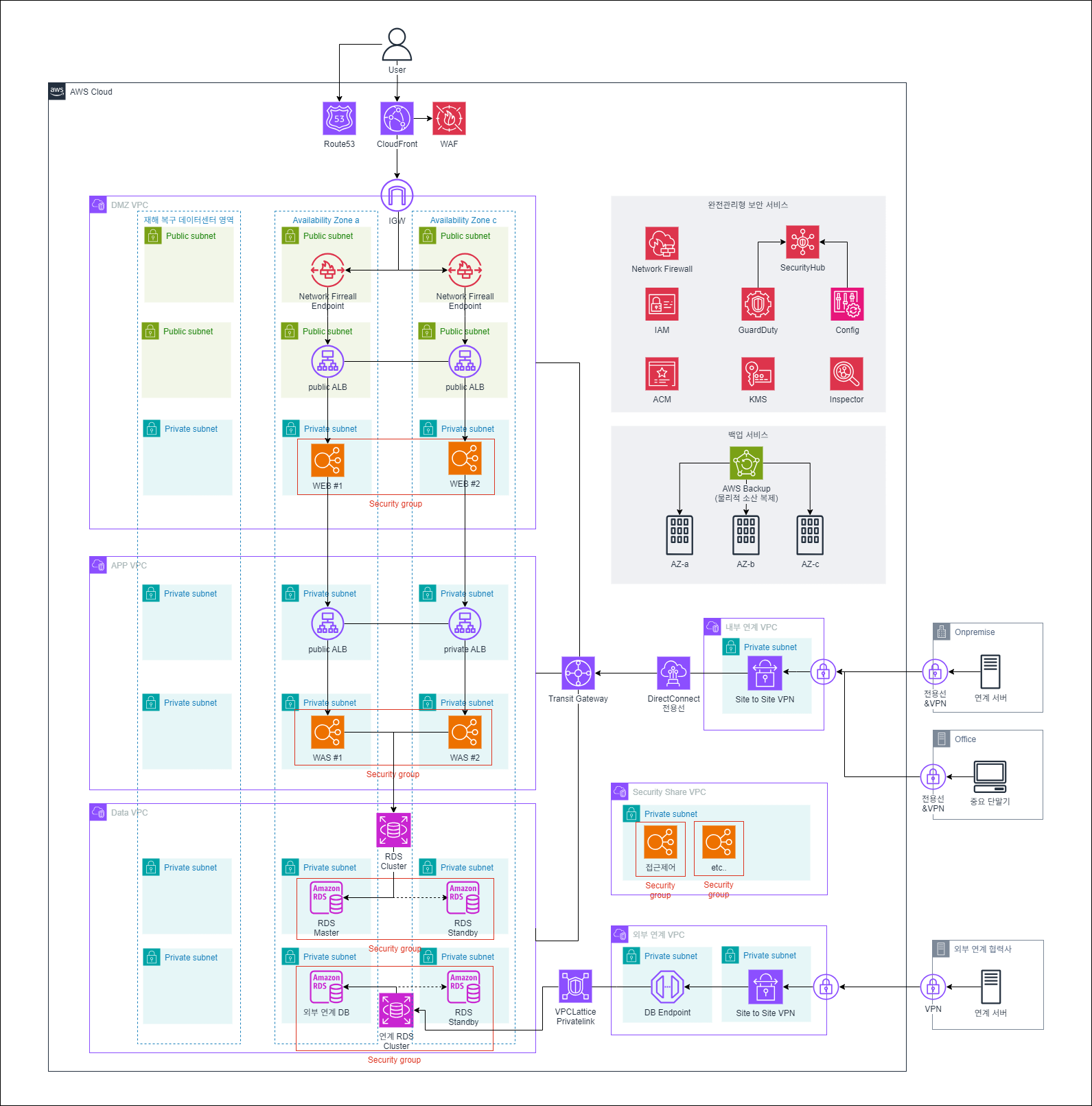 finance_architecture