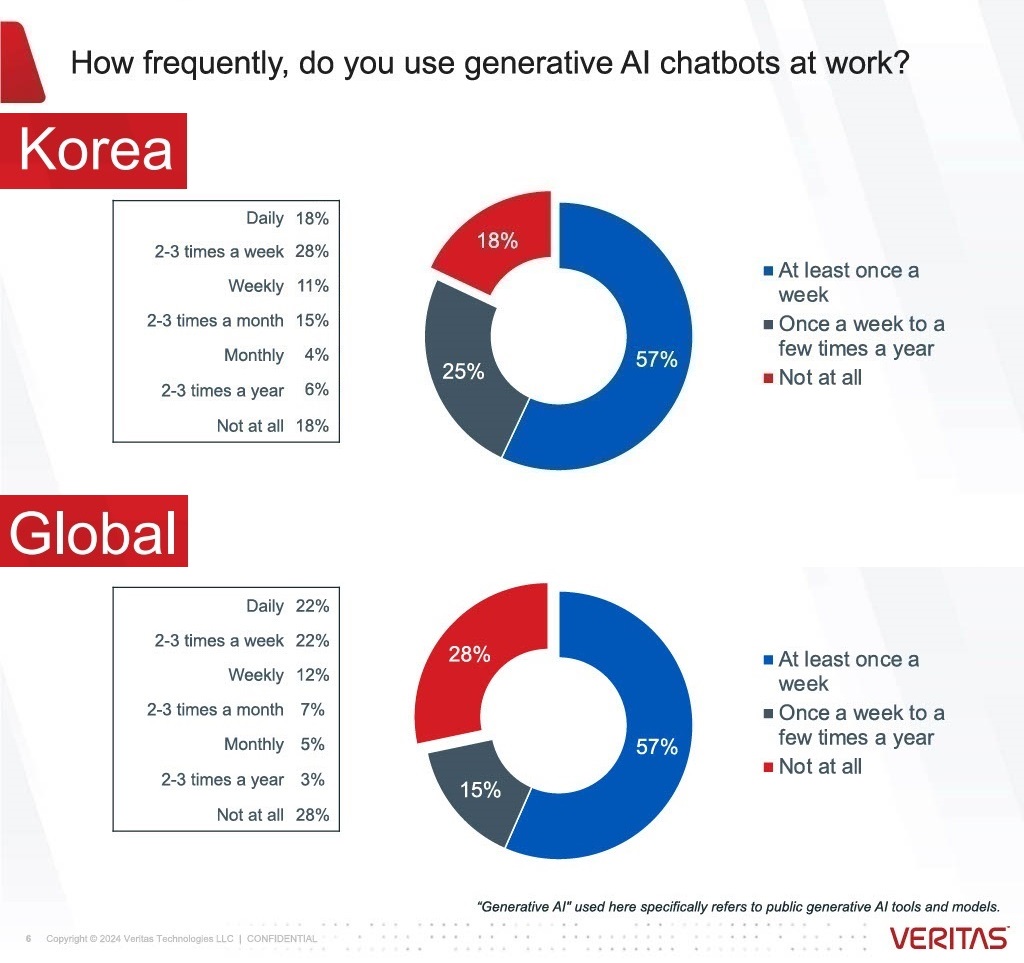 생성형 AI 설문조사