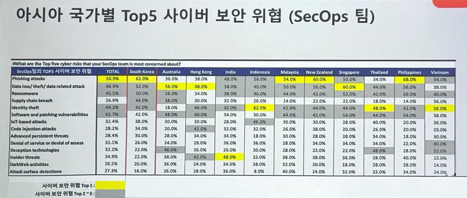 보안 위협 조사