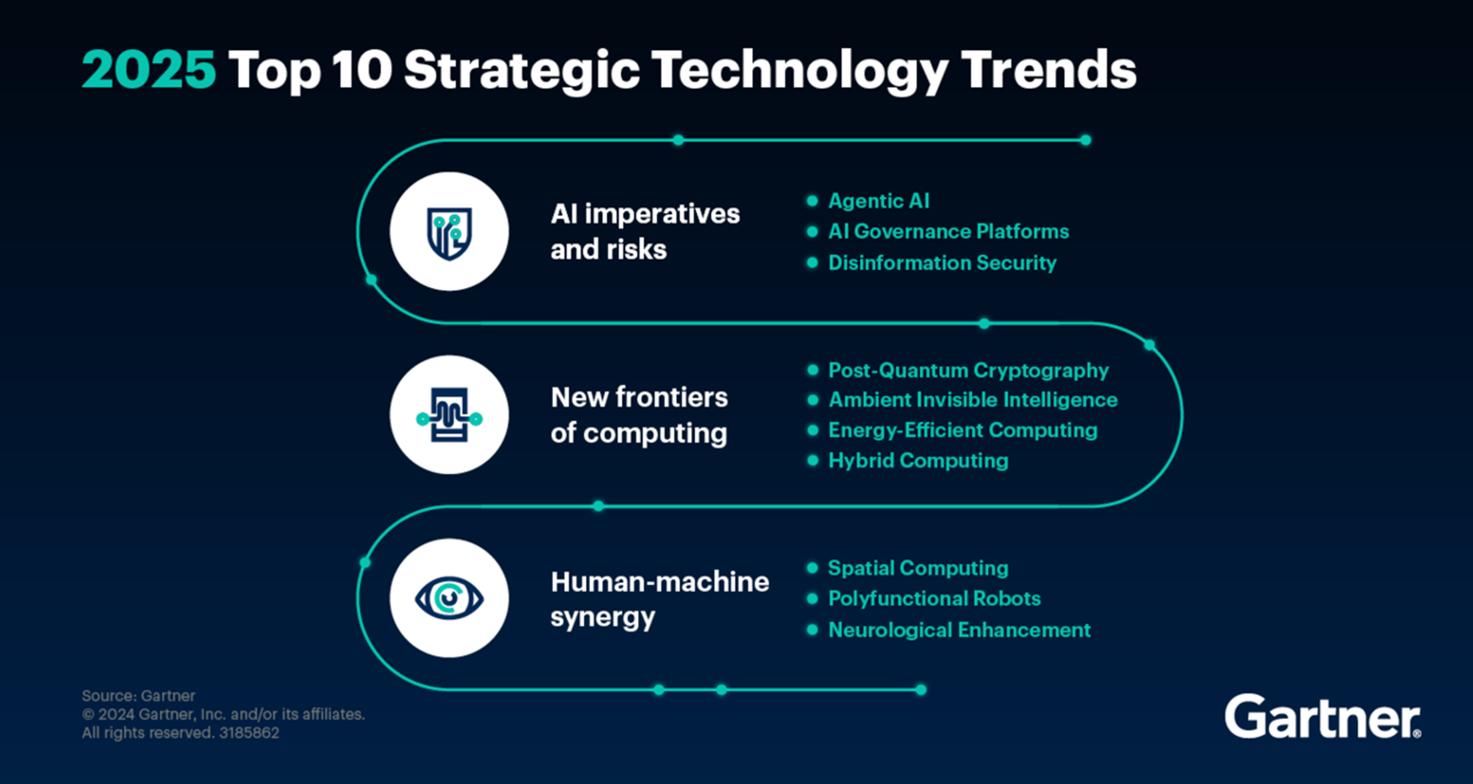 Gartner Technology Trend